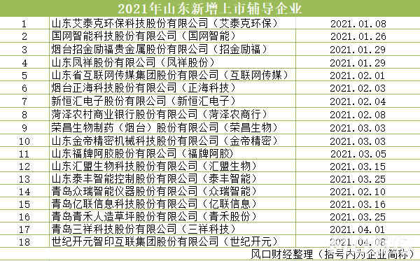 上市辅导企业(江西飞尚科技辅导上市)