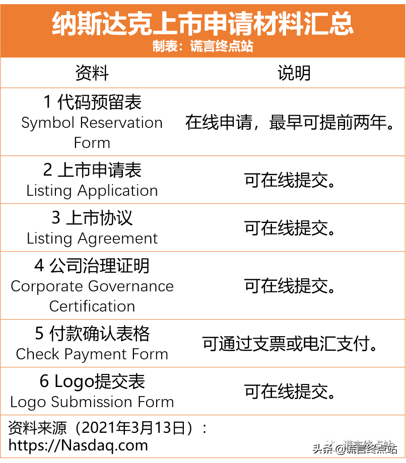 最新发布：《纳斯达克上市标准》（2021年3月版）