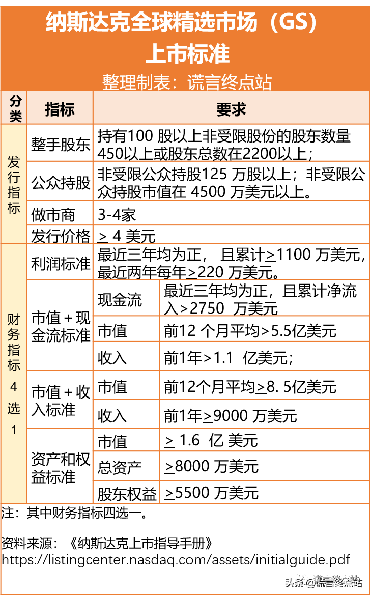 最新发布：《纳斯达克上市标准》（2021年3月版）