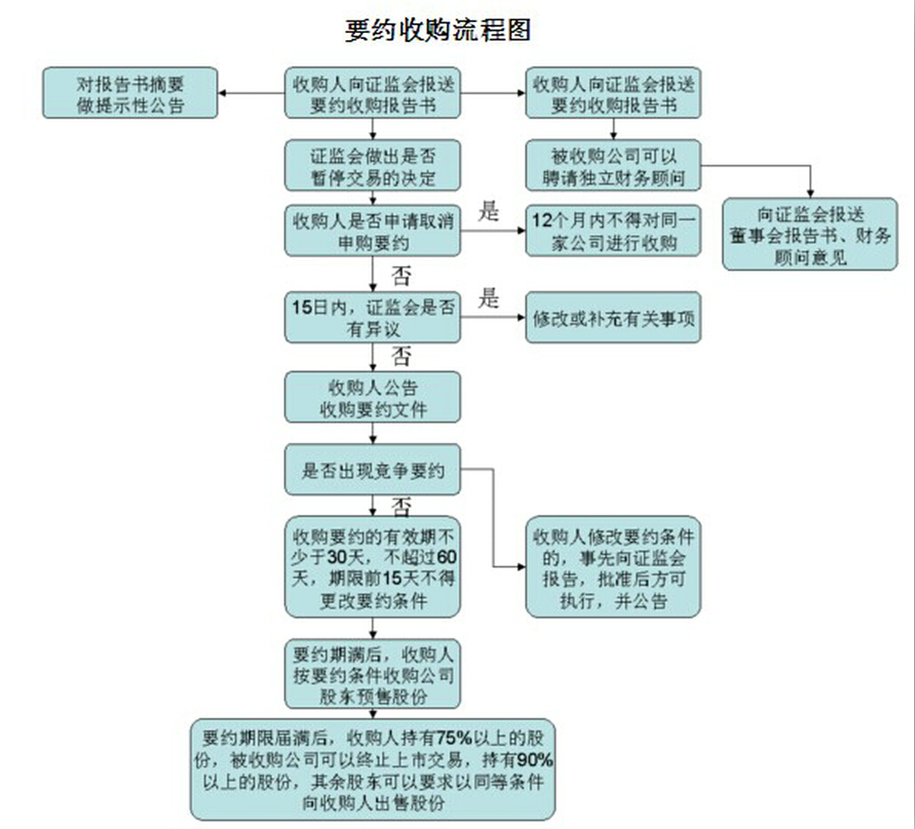 上市公司收购管理办法(公司债权转股权登记管理试行办法)