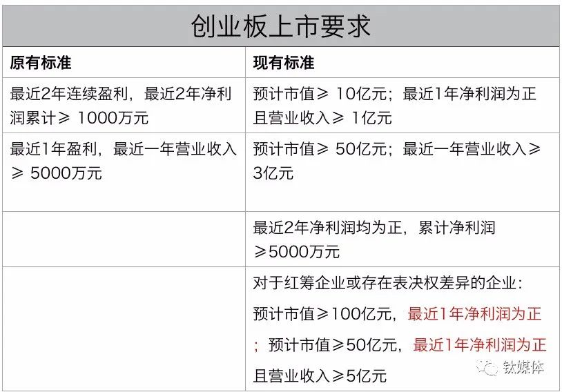 创业板上市公司数量(科创板网下投资者申购数量)