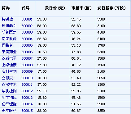 创业板首批28家公司30日上市（附名单）