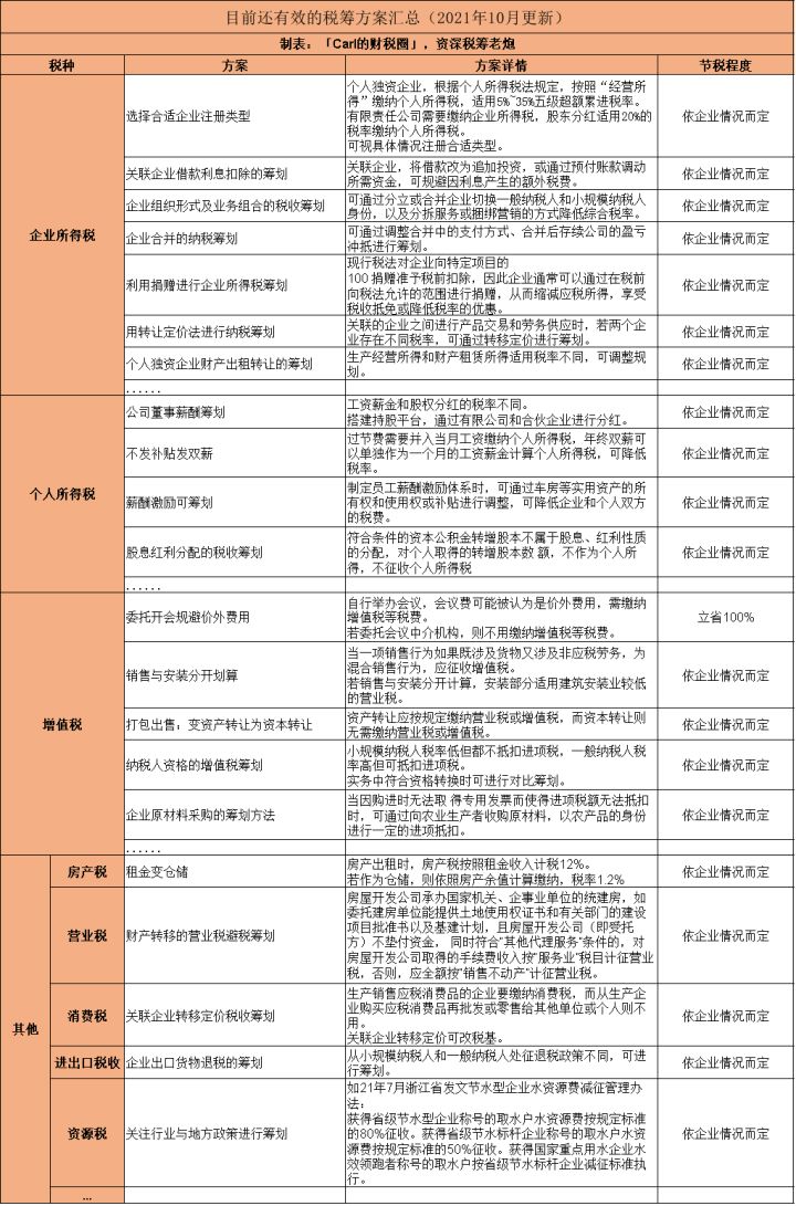 企业所得税税收筹划(企业ipo前的财多筹划)(图9)