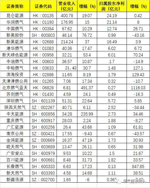 天然气上市公司(天然气和页岩气)