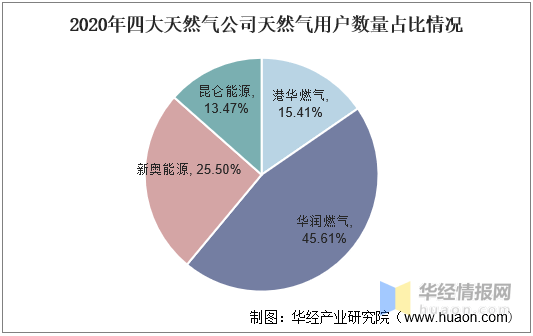 天然气上市公司(天然气和页岩气)