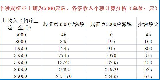 5000以上扣税标准税率表(新税率后月工资9800扣多少税)