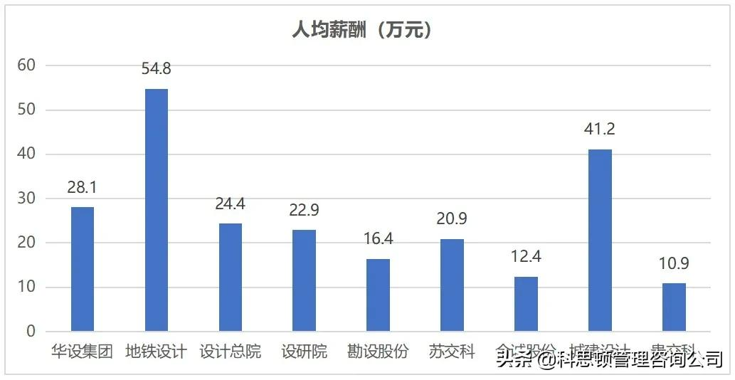 哪家上市交通设计公司薪酬最令你心动