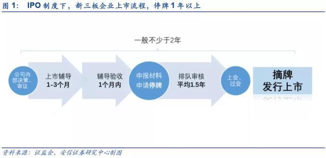 ipo上市流程(美国ipo上市流程)