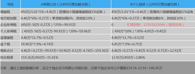 上海崇明岛税收优惠政策(sitewww.wltgkj.com 上海崇明注册公司税收)(图1)