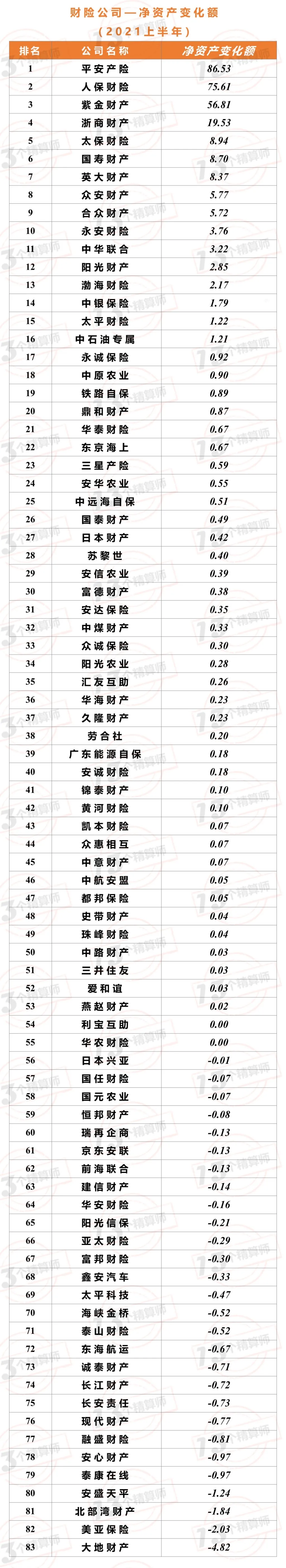 2021年上半年财险公司“13精”综合竞争力排名榜