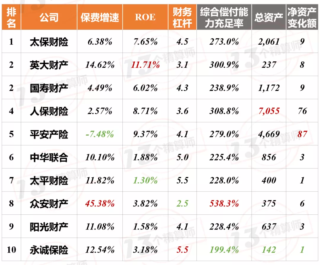 2021年上半年财险公司“13精”综合竞争力排名榜