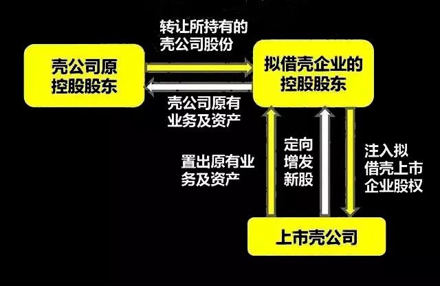 借壳上市操作流程(顺丰 借壳 上市)