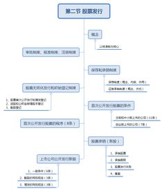 公司发行股票的首要条件是