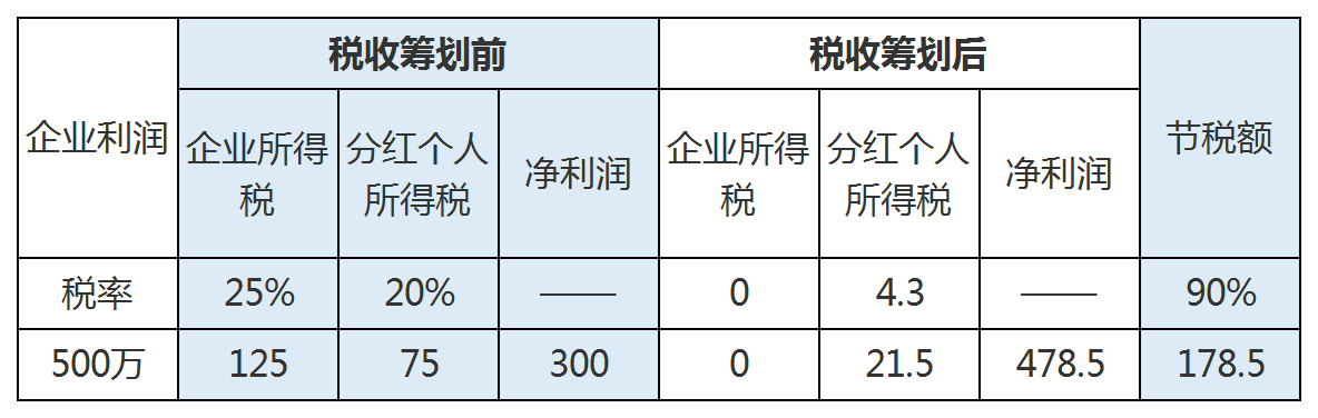 企业所得税税收筹划(房地产企业增值税筹划)