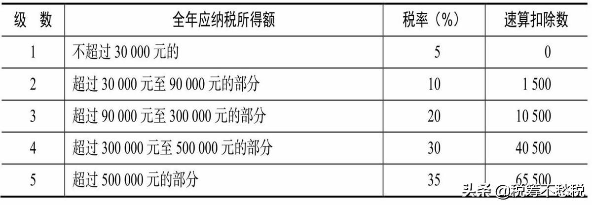 税务筹划实操案例：通过不同的企业组织形式来进行纳税筹划