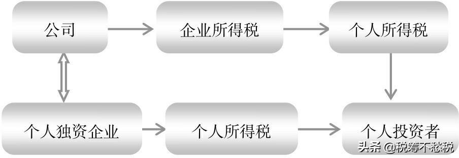 税务筹划实操案例：通过不同的企业组织形式来进行纳税筹划