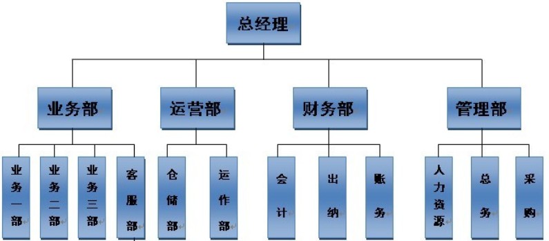 财务公司是做什么的(公司非财务管理人员财务培训)