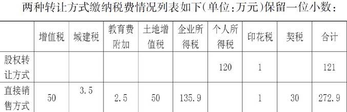 股权转让税务筹划(筹划股权激励)(图1)