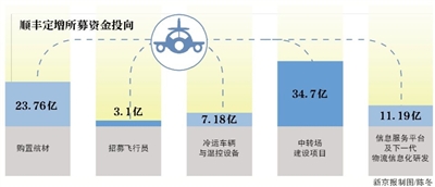 顺丰80亿定增落定27亿再投航空货运