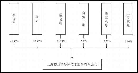 芯片上市公司(华为芯片上市都哪些股票)(图2)