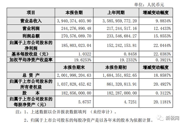 上市公司业绩预告(上市公司业绩预告,业绩快报披露工作指引)