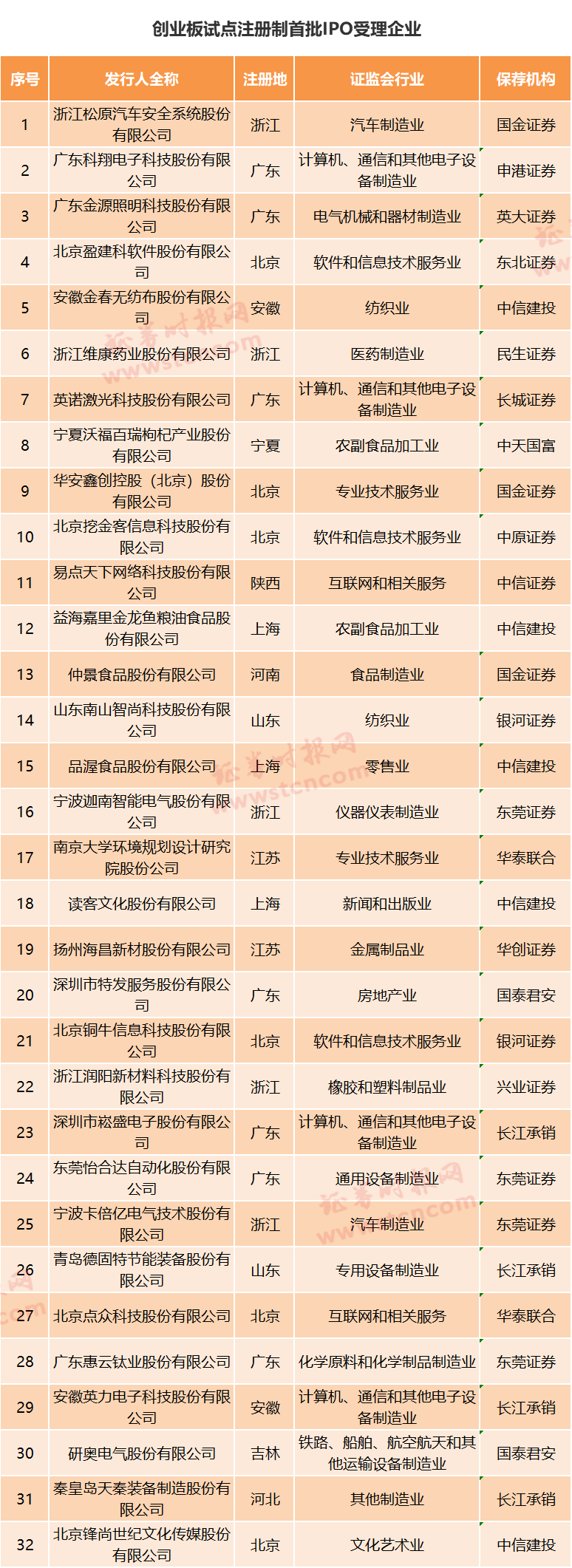 重磅！创业板首批受理名单出炉，金龙鱼等32家IPO、1家再融资…来看审核流程、现场是啥样