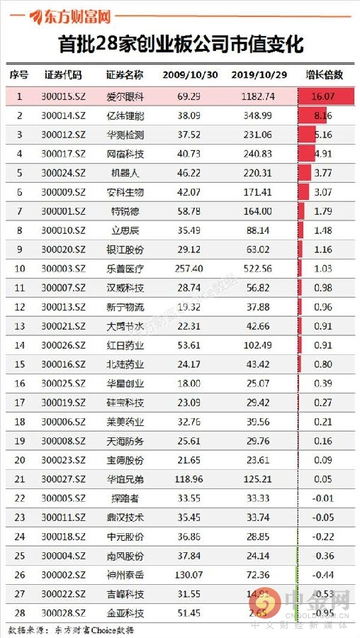 创业板上市公司数量(科创板网下投资者申购数量)