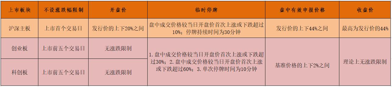 新股上市第一天的涨跌幅限制为(重组股 开