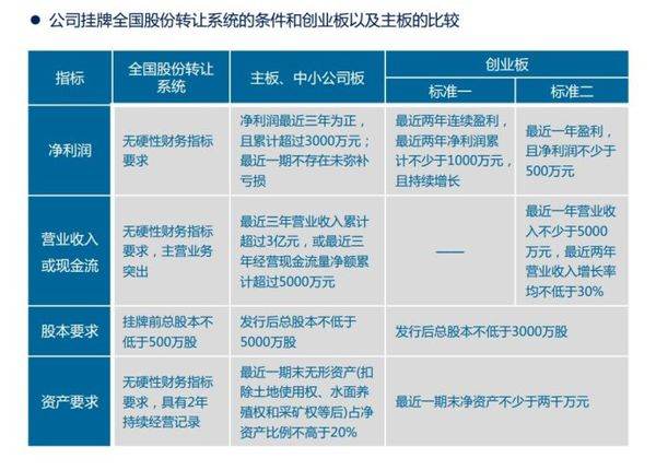 创业板上市和新三板上市的区别(新三板挂牌