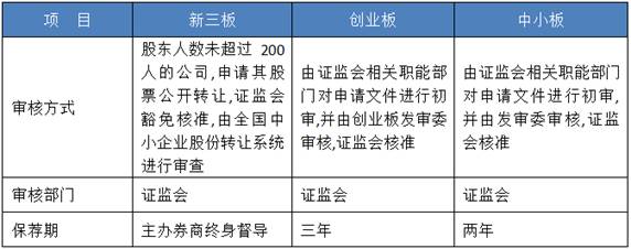 创业板上市和新三板上市的区别(新三板改革转板上市)