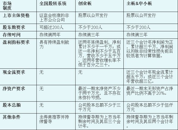 创业板上市和新三板上市的区别(新三板改革转板上市)(图4)