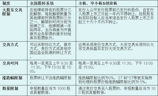 创业板上市和新三板上市的区别(新三板改革转板上市)(图6)