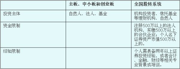 创业板上市和新三板上市的区别(新三板改革转板上市)(图8)