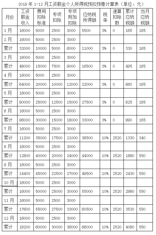 5000以上扣税标准税率表(5000美元以上税务备案)