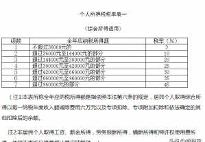 5000以上扣税标准税率表(深圳5000工资扣多少税)(图1)