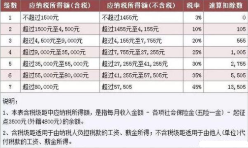 个人所得税起征点5000 