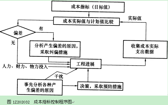 成本管理的含义(工程 成本 管理 论文)