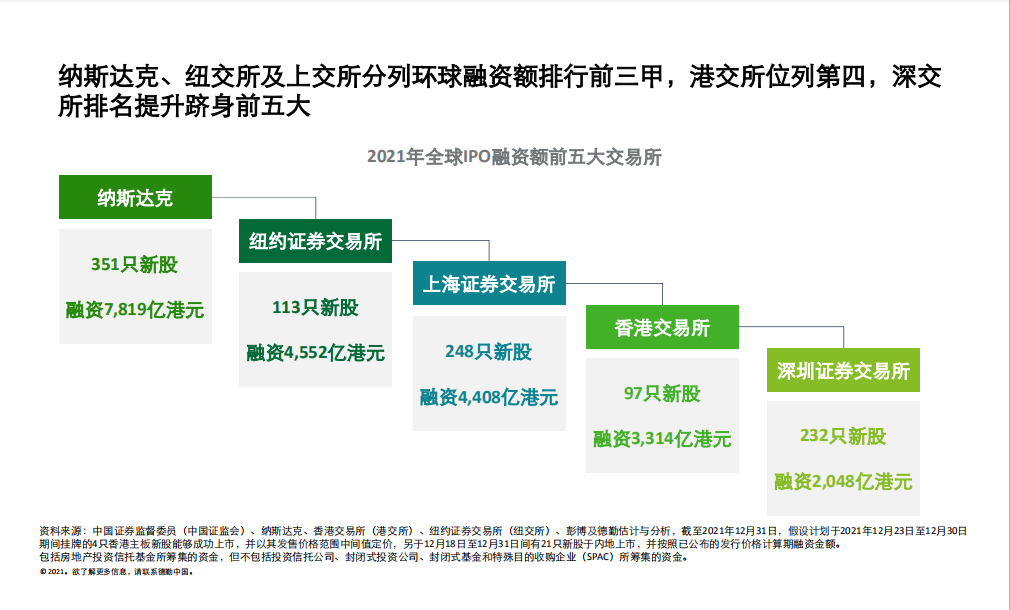 德勤：内地和香港新股市场将于2022年表