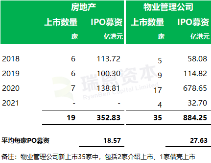 在港交所递表的内地「房地产/物业管理公司」的上市数量