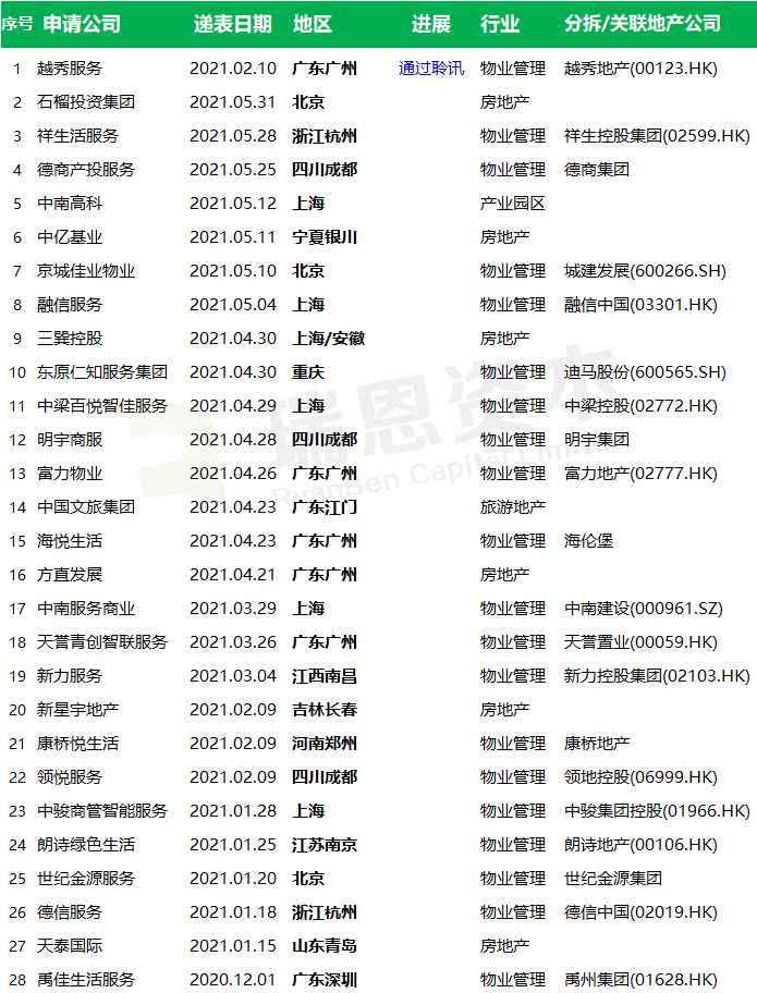 在港交所递表的内地房地产/物业管理公司申请的公司