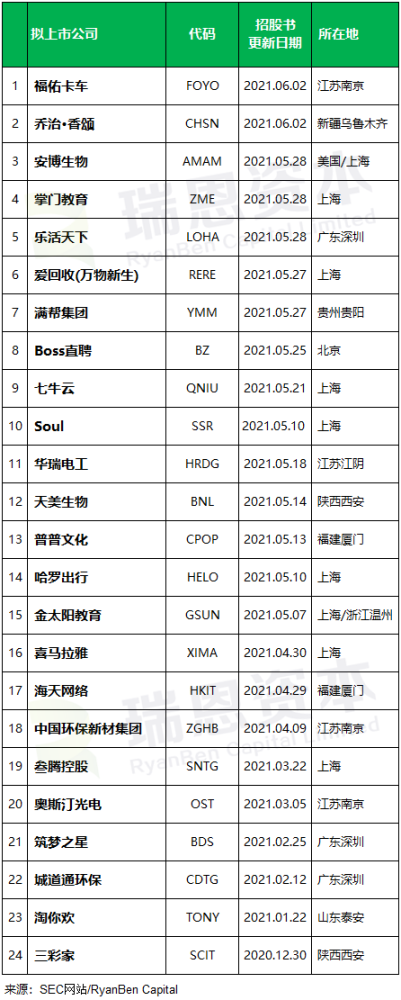 
中国企业赴美国IPO上市(前五个月)：上市28家，未来热潮可能趋缓
(图2)