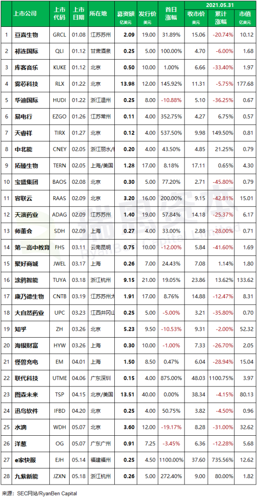 
中国企业赴美国IPO上市(前五个月)