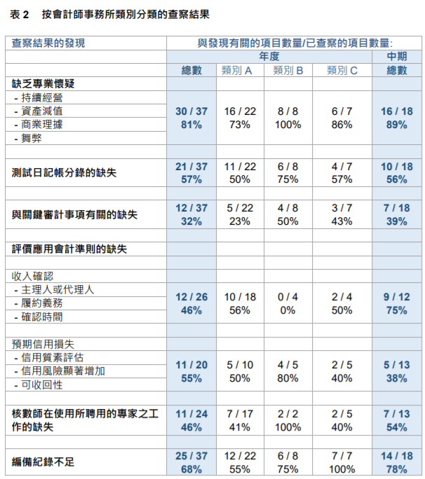 
关于香港上市公司的审计工作，需重大改进
(图8)