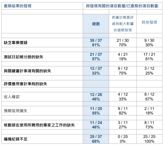 
关于香港上市公司的审计工作，需重大改进
(图7)