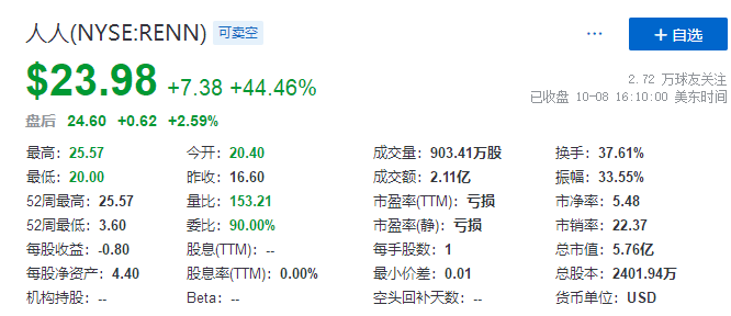 
人人网，以至少3亿美元和解SoFi等股权诉讼，大涨逾44%
(图2)