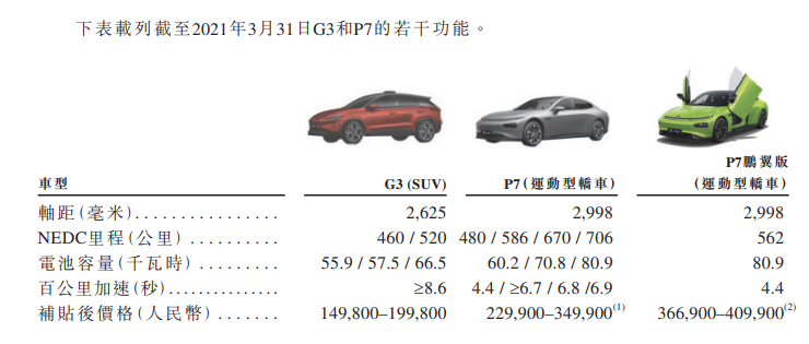 
小鹏汽车，通过港交所聆讯，即将香港IPO上市
(图4)