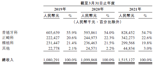 
瑞尔集团，中国第三大民营口腔医疗服务集团，递交招股书，拟香港IPO上市
(图2)