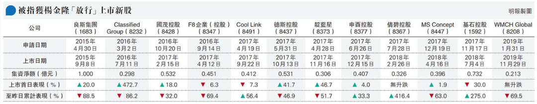 
港交所前高层杨金隆涉贪案开审，涉12家新股申请
(图3)