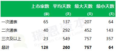 
香港IPO的速度：平均不到9个月，最快64天
(图3)