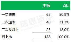 
香港IPO的速度：平均不到9个月，最快64天
(图2)